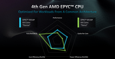 64核壓境！AMD EPYC 8004系列欲洗牌邊緣計算、數據處理和存儲支持服務