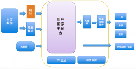 高頻場景驅(qū)動(dòng)下，美團(tuán)外賣O2O的用戶畫像實(shí)踐與數(shù)據(jù)處理支持